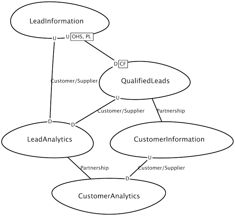 A Context Map with the relevant bounded contexts