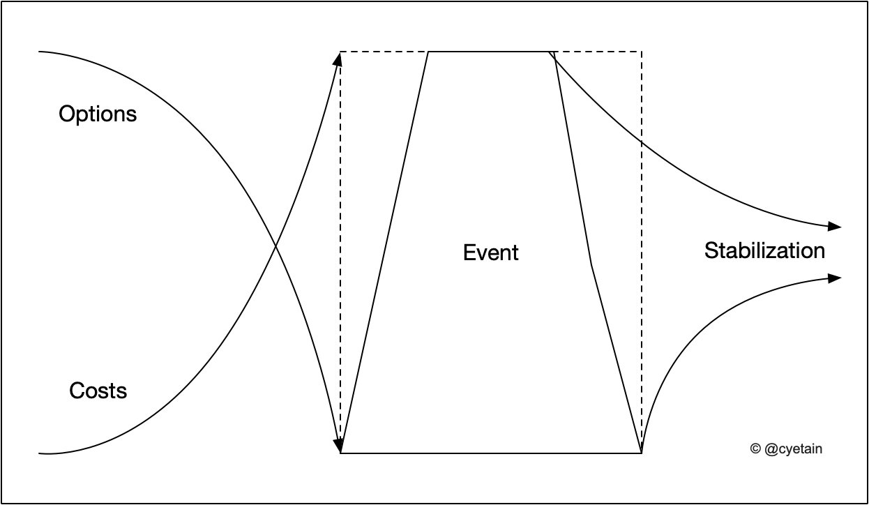 Options and costs of events, and their stabilisation. Copywrite Jabe Bloom