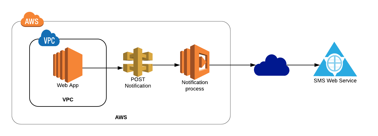 AWS Lambda for SMS