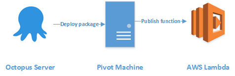 octopus2awslambda